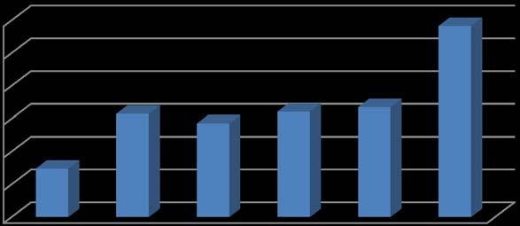 Telakadó bevételek alakulása 2013. május 1-től e Ft-ban 291 115 300 000 250 000 200 000 150 000 100 000 73 713 157 094 142 552 160 346 167 014 50 000 0 Htv.