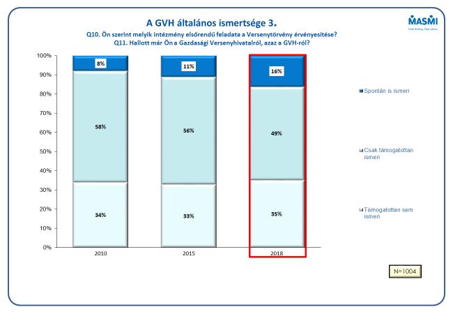 A legszélesebb körű ismertséget a magasabb iskolai végzettséggel rendelkezők (diplomások: 85%, érettségivel rendelkezők: 74%), a vállalkozók (79%), a budapestiek (74%) és a megyeszékhelyeken élők