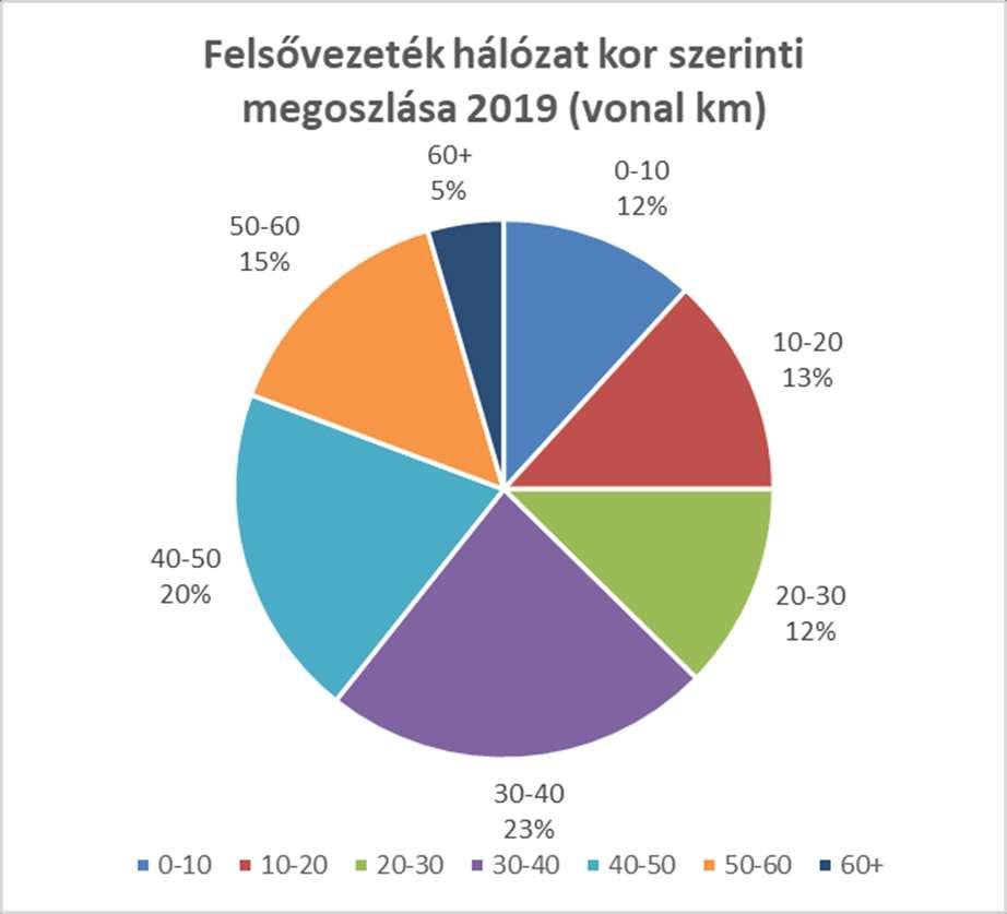 Életkorok