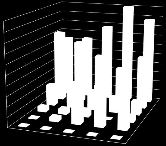 Hibamutatók: a késési percek eloszlása szakterületek között 100,00% 100,00% 90,00% 80,00% 70,00% 77,35% 72,59% 62,40% 63,51% 63,70% 50,86% 87,65% 63 - Távközlő berendezési zavar 52,77% 68 - TEB