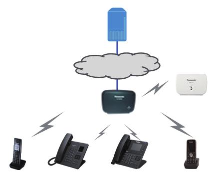 A telefonok használata előtt A telefonok használata előtt A rendszer áttekintése < KX-TGP600 alapegység esetén> A KX-TGP600 egy SIP Vezeték nélküli telefon, amely egy alapegységet, egy vezeték