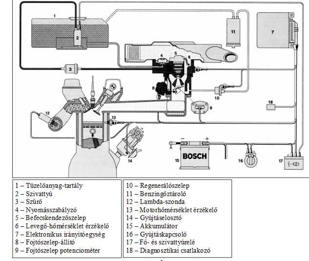 Mono Jetronic rendszer Közvetlen vagy direkt befecskendezés: Direkt befecskendezés esetén az injektorok az üzemanyagot közvetlenül a hengerekbe fecskendezik a szívócső helyett.