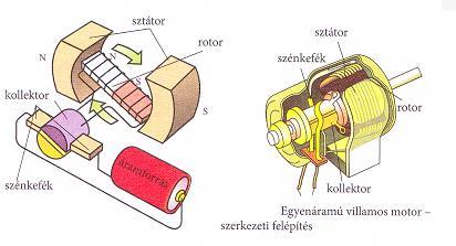 A villamos motorok a villamos energiát mechanikai energiává alakítják. Egyenáramú motorok Az egyenáramú motorok két fő részből állnak: állórészből (sztátorból) és forgórészből (rotorból) állnak.
