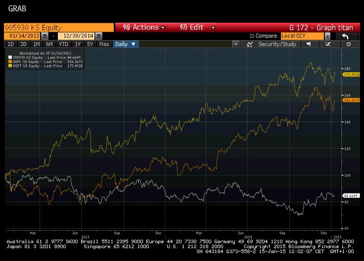 Az Alap hozamát termelő Apple Inc. (Bloomberg code: AAPL:US Equity), Samsung Electronics Co. Ltd. (Bloomberg code: 005930:KS Equity), Microsoft Corp.