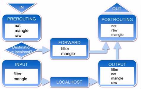 Iptables