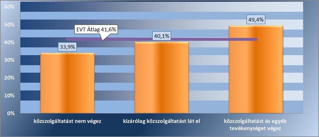 4. számú táblázat: Az EVT index értéke a közszolgáltatást nyújtó és nem nyújtó társaságoknál Index megnevezése Index értéke Eredendő veszélyeztetettségi tényezők (EVT) 41,6% Közszolgáltatást végző /
