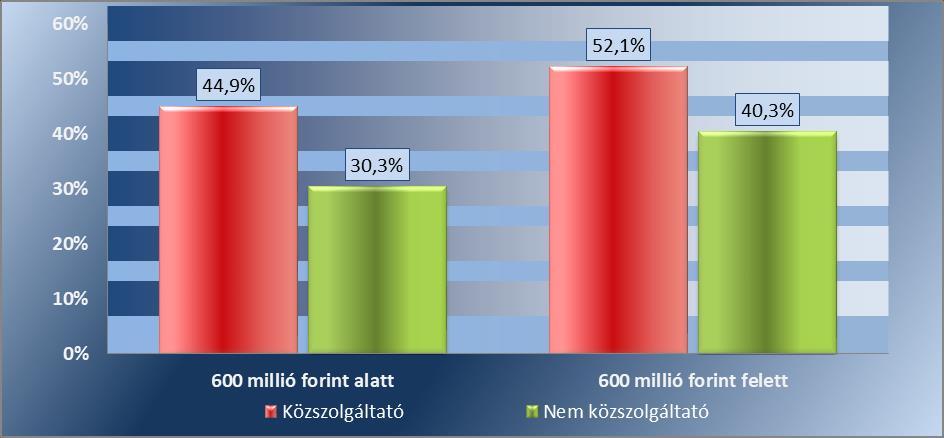 tapasztaljuk, hogy a két tényező egymás hatását erősíti. Ezt mutatják a 4.