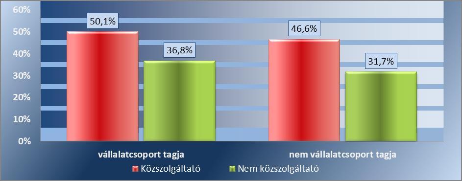 6. számú táblázat: A mérlegfőösszeg szerint csoportosított közszolgáltató és nem közszolgáltató társaságok EVT indexei közötti különbség Mérlegfőösszeg Közszolgáltatók Nem közszolgáltatók Indexek EVT