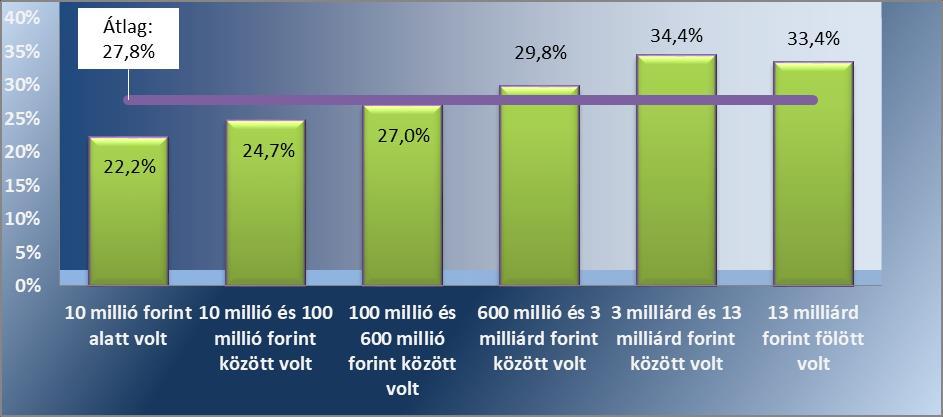 6. számú ábra: A társaságok VNT indexe üzemméret szerint A kisebb, azaz 600 millió forint mérlegfőösszeg alatti és az ezt meghaladó mérlegfőösszeggel bíró nagyobb társaságok lényeges mértékben