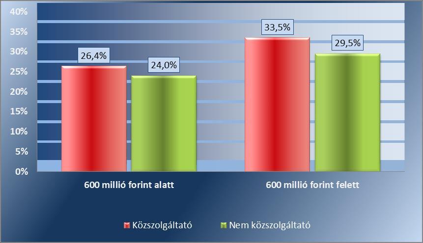 8. számú ábra: A társaságok VNT indexe a tevékenység jellege és üzemméret szerint A közszolgáltató, magas mérlegfőösszeggel bíró társaságok veszélyeztetettséget növelő tényezőinek gyakorisága közel