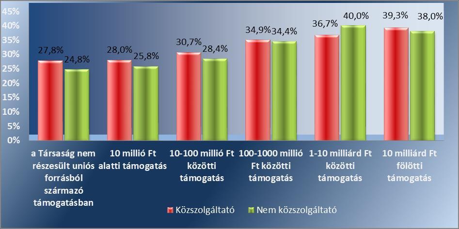 tevődik össze, hogy a legkisebb (10 millió forint mérlegfőösszeg alatti) nem közszolgáltató társaságoknál tapasztalható csak magasabb VNT index, míg a többi csoportban a VNT index alacsonyabb a
