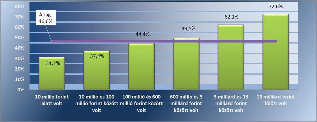 9. számú táblázat: A társaságok megoszlása a közbeszerzéssel kapcsolatos veszélyeztetettségi és kontroll tényezők erőssége alapján Gyenge közbeszerzési kontrollok Közepes közbeszerzési kontrollok