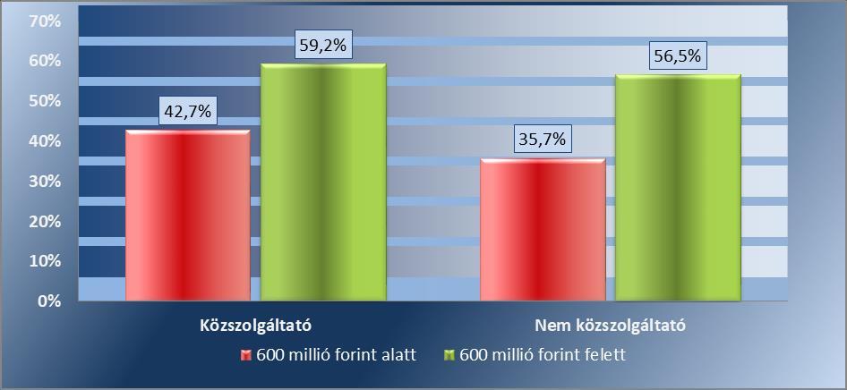 12. számú ábra: A társaságok KET indexe a tevékenység jellege szerint Az adatok azt mutatják, hogy a kizárólag közszolgáltatás nyújtó társaságok és a közszolgáltatás mellett egyéb tevékenységet is