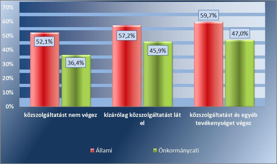 Megvizsgáltuk, hogy az állami tulajdonú és az önkormányzati tulajdonú társaságok átlagos KET indexe közötti különbség visszavezethető-e arra, hogy eltérő arányban végeznek közszolgáltató