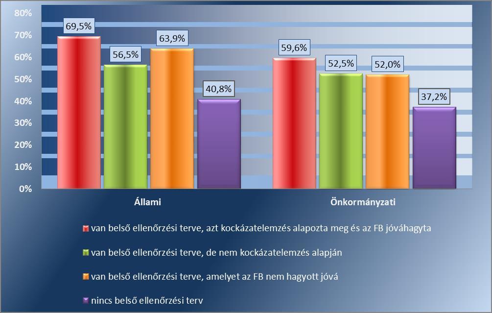 18. számú ábra: A társaságok KET indexe a kockázatelemzés alapján kidolgozott belső ellenőrzési terv megléte alapján 2018-ban az állami tulajdonú társaságok 39 százalékának nem volt belső ellenőrzési