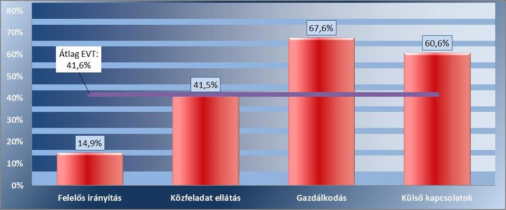 4.1. Az integritást veszélyeztető tényezők intenzitása Az eredendő veszélyeztetettség intenzitása négy területen volt értelmezhető, mivel a Külső és belső ellenőrzések, továbbá a Szervezeti kultúra