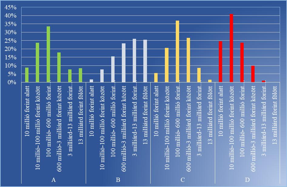 csoportosítás alapján 311 társaság tartozott. Súlyosak a kontrollhiányosságok a legnagyobb arányt képviselő D csoportban is. 21.