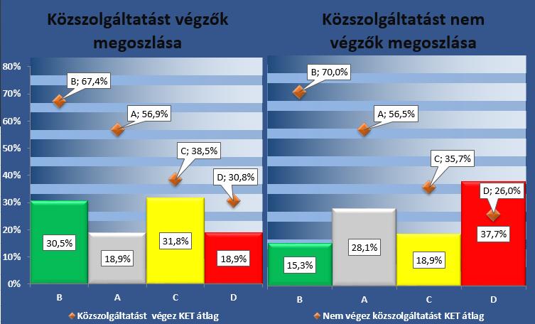 25. számú ábra: A közszolgáltatást végző és nem végző társaságok A-D csoportok közötti megoszlása, és csoportonkénti átlagos KET indexe A továbbiakban azt vizsgáljuk, hogy a hat kiemelt területen