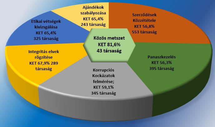 jött ki, amely majdnem kétszerese a felmérésben résztvevő összes társaság átlagos KET indexének (46,6%). 27.