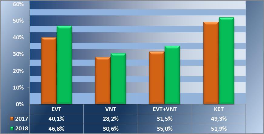 7. fejezet: A 2017. évi és a 2018. évi integritás felmérésben résztvevő társaságok eredményeinek összehasonlítása A 2018. évi integritás felmérésben résztvevő 1193 társaság közül 627 társaság a 2017.