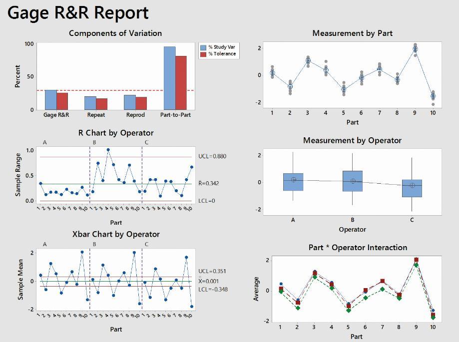 Mérőrendszer R&R elemzés (Gage R&R ) A Minitab a számításokhoz két lehetőséget kínál: felhasználni a minták alapján számított szórást, vagy lehetővé teszi,