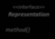 Type method() - repr <<interface>> Representation method() repr.