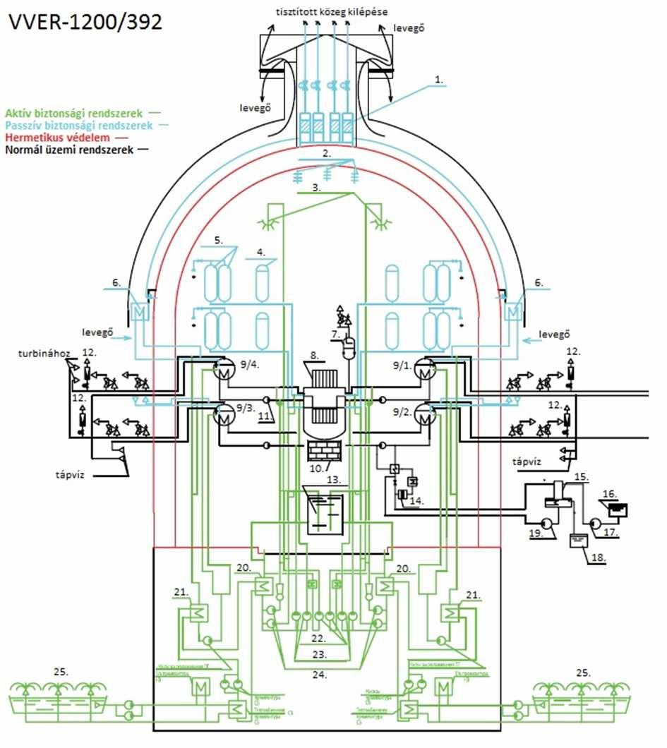 VVER-1200/V392M Két hidroakkumulátor fokozat hagyományos HA gravitációs ( CMT-hez hasonló) VVER- 1200/V392M 1. Légszűrők 2. Katalitikus H 2 rekombinátorok 3.