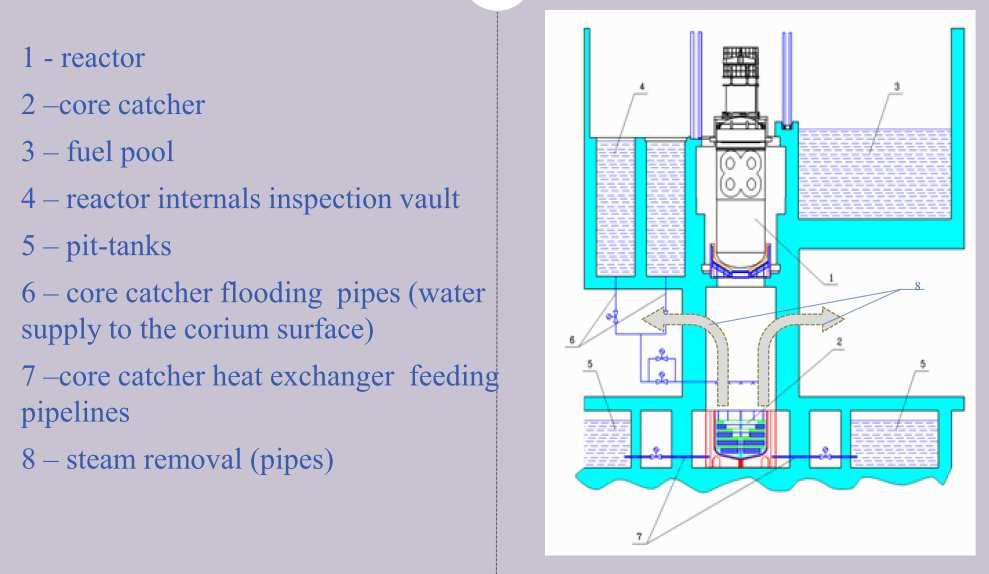 Yamaji Bogdán, BME NTI 94 VVER-1200 Zónaolvadék csapda 1: reaktortartály 2: száraz védelem 3: tartószerkezet 4: szerelőjárat 5: zónaolvadék csapda olvadó töltet