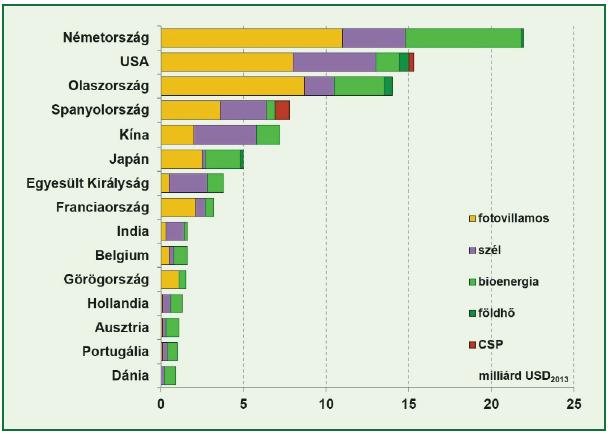 Megújuló energia támogatások a top-15 országban, 2013, Mrd USD A fajlagos német támogatások 5-10-20-szor nagyobbak, mint a fejlett országokban.