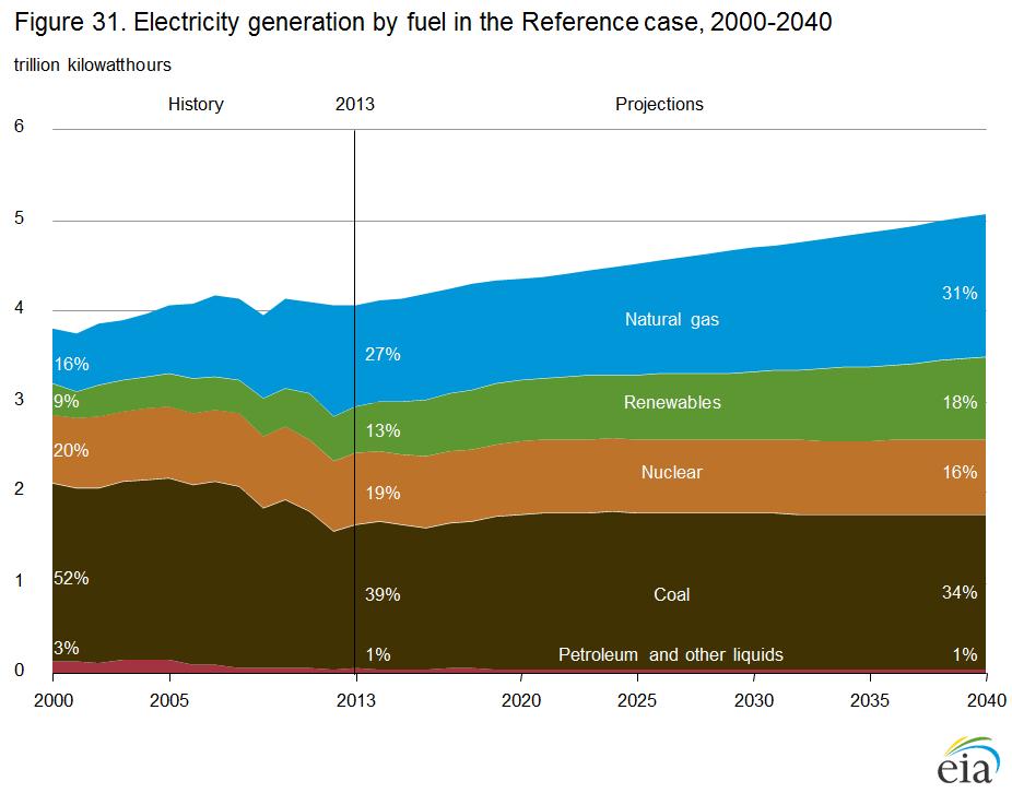 USA villamosenergia felhasználás, 2000-2040 USA: 25