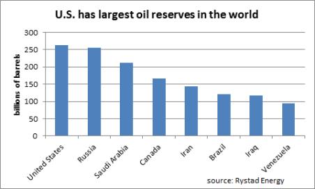 A US rendelkezik a legnagyobb olajkészlettel 2016, mrd hordó
