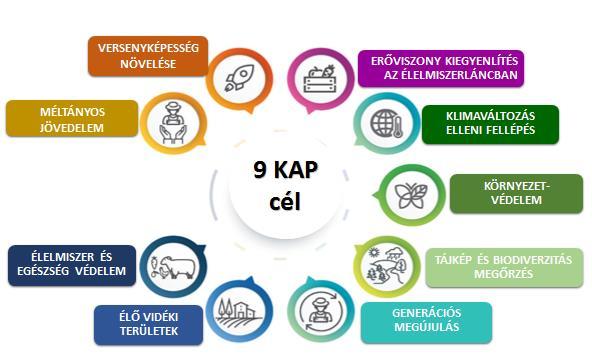 EU szakpolitikai ösztönzők - jövő (1) KAP 2021-2027 keretében megvalósuló nemzeti stratégiák célzott támogatásai Ágazati programok az ellátási láncok megerősítése, a növényi fehérjék piaci