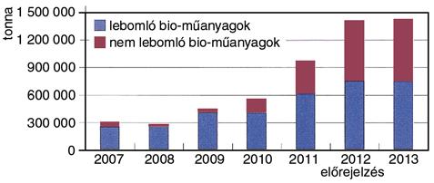árak várhatók, mivel az els! félévben mind a polietilén, mind a polipropilén drágult. A becslések szerint 2010-ben az alapanyaggyártásban 26%-kal n!het a forgalom. Ezzel visszaáll a 2008.