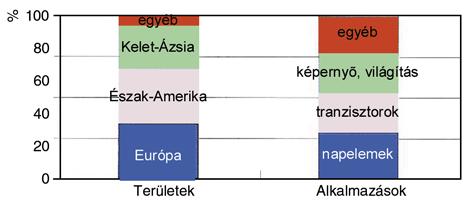 sített anyagok növekedési kilátásai pozitívak. Az üveggel és szénszállal er!sített m"anyagok el!állítása és feldolgozása összefügg, világszerte 60 milliárd eurós forgalom valószín"síthet!