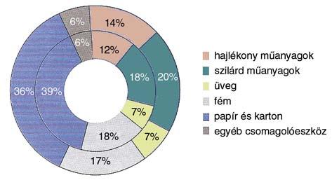 A piacot a könny" és ellenálló anyagok keresése hajtja, melyekkel új alkalmazási területek nyílnak meg, illetve melyekkel más anyagokat lehet helyettesíteni. A szénszál er!sítés" m"anyagok mindenekel!
