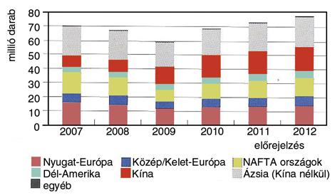 11. ábra. Gépkocsik és könny! haszonjárm!vek (2,8 tonnáig) világtermelése (Forrás: Polk) szintet, mint eddig várták. 2010-ben kereken 8%-os növekedéssel számolunk. Az impulzus mindenekel!