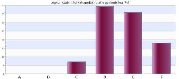 szélsebességek súlyozott átlagával számoltunk, amely 3,25 m/s-nak adódik. (Magyarország többi területén a jellemző szélsebesség 2-3 m/s között alakul).