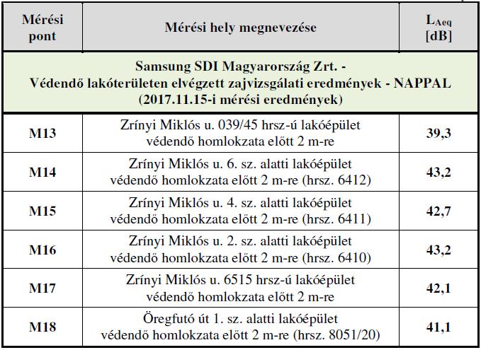 A 2017 novemberi mérés idején nappal az alapzaj értéke 38,6 db(a) volt. A Samsung SDI Magyarország Zrt. a Göd, Ipartelep hrsz. 6901 alatti telephelyének külső környezeti zajterhelését 2018. 05.