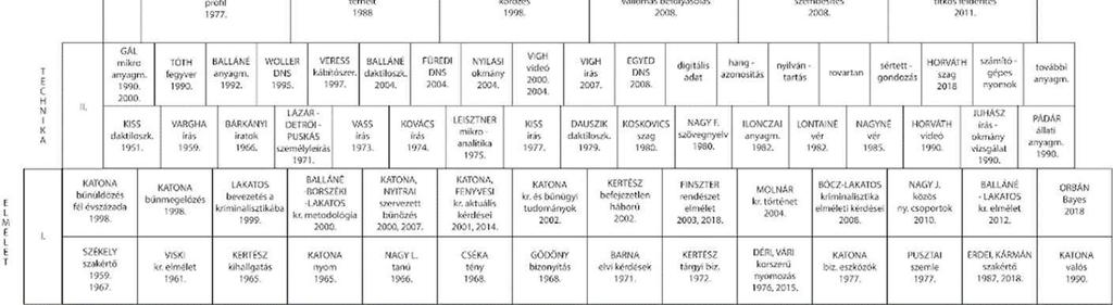 Fenyvesi Csaba: A magyar kriminalisztika tudományának monografikus alapjai A legfels IV. szinten pedig a metodikai mvek. I. Fundamentum kövek II. Krimináltechnika III.