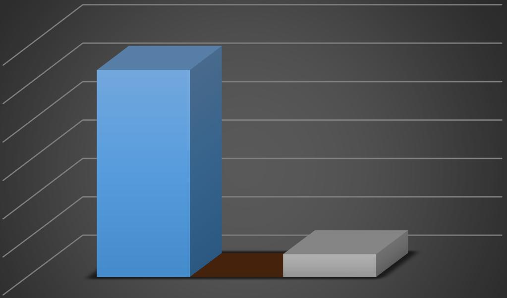 Rendőrségi Tanulmányok, 2019/2. 30 27 25 20 15 10 5 0 0 3 Heteroszexuális Homoszexuális Biszexuális 3.