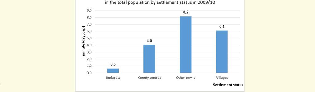centr es 16% Kerékpár közlekedési idő 5,5 [perc/nap, fő]