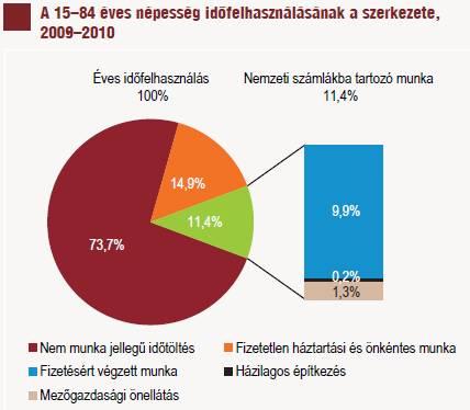 Időmérleg felvételek / elemzések VILÁGGAZDASÁG 2016. 4. 5.