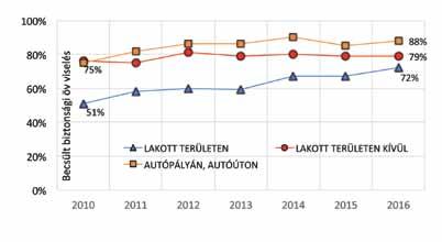 7. ábra: Becsült biztonságiöv-viselési arányok a három különböző úthálózaton területen a személygépkocsikban utazók mindössze 44%-a volt bekötve a 2010-2016. évek közötti időszak adatai alapján.