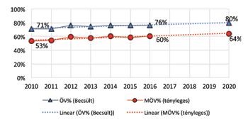 A személygépkocsikban halálosan megsérültek száma 2010-ben volt a legtöbb (330 fő), 2012-ben pedig a legkevesebb (253 fő).