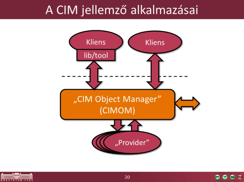 A CIM adja meg, hogy a konfigurációs adatbázisunkban milyen típusú