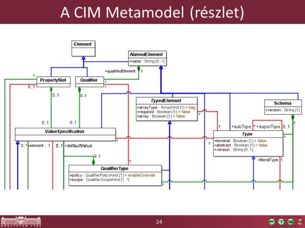 A teljes Meta Schema megtalálható a CIM Metamodel PDF-ben: http://dmtf.
