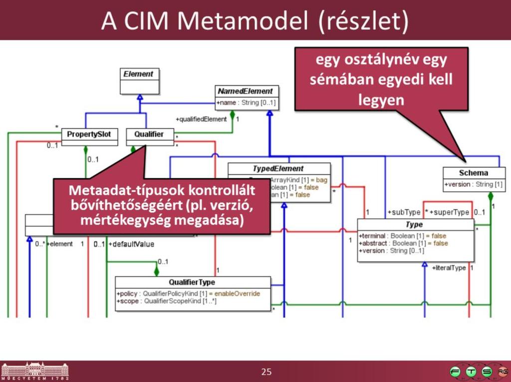 Néhány fontosabb elem definíciója (idézet a szabványból): NamedElement: A NamedElement is an abstract metaelement that models elements that have a name.