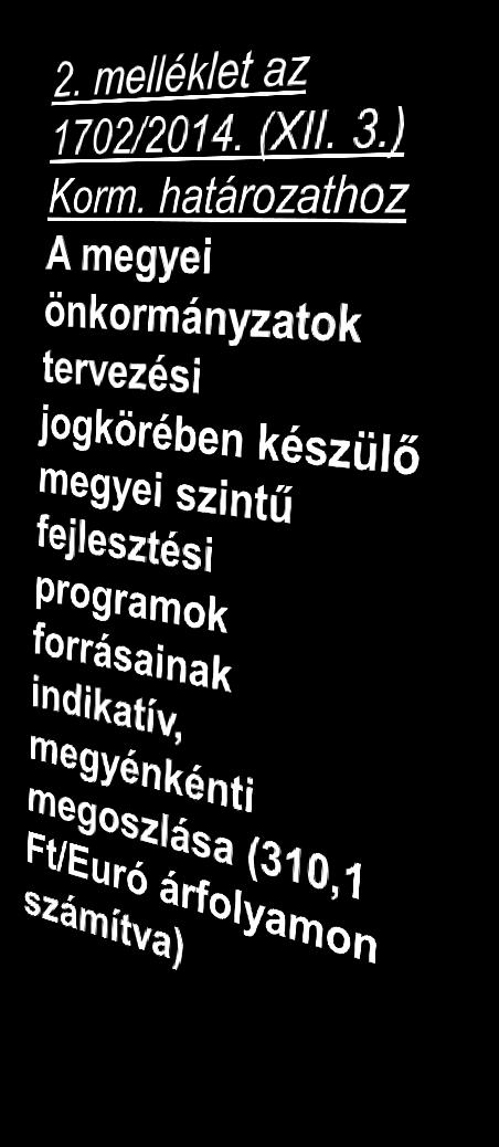 Területfejlesztési Operatív Program, mint megyei jó gyakorlat I. A B 1. Megye Európai Uniós támogatás hazai társfinanszírozással együtt (Mrd Ft) 2. Bács-Kiskun 63,23 3. Baranya 38,02 4. Békés 57,94 5.