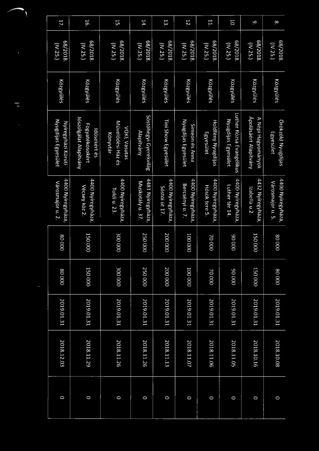 1 OOO 1 OOO 219.1.31 218.11.7 Nyugdíjas Egyesület Bercsényi u. 7. 13. 44 Nyíregyháza, Tini Show Egyesület Sóstói út 17. 2 OOO 2 OOO 219.1.31 218.11.13 14.