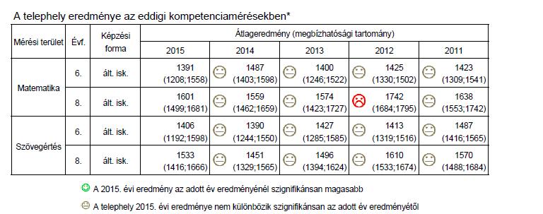 2015. 2. Célmeghatározás 2.1.Rövidtávú cél: A 2016. évi országos mérésen nyújtott eredmény javítása. 2.2.Hosszú távú cél: Az országos eredményhez való közelítés/felzárkózás.